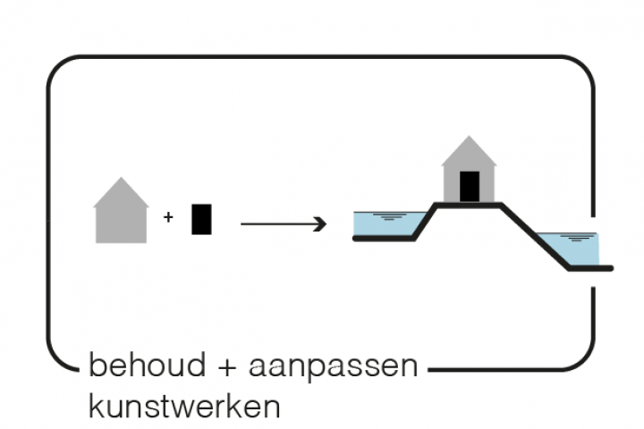 Maatregel 9 Behoud en aanpassen waterstaatkundige kunstwerken